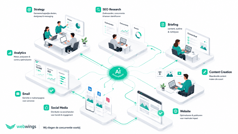 content automation door Web Wings